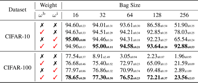 Figure 4 for Forming Auxiliary High-confident Instance-level Loss to Promote Learning from Label Proportions