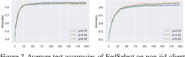 Figure 3 for FedSelect: Customized Selection of Parameters for Fine-Tuning during Personalized Federated Learning