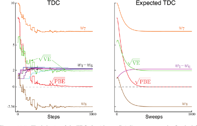 Figure 3 for Baird Counterexample is Solved: with an example of How to Debug a Two-time-scale Algorithm