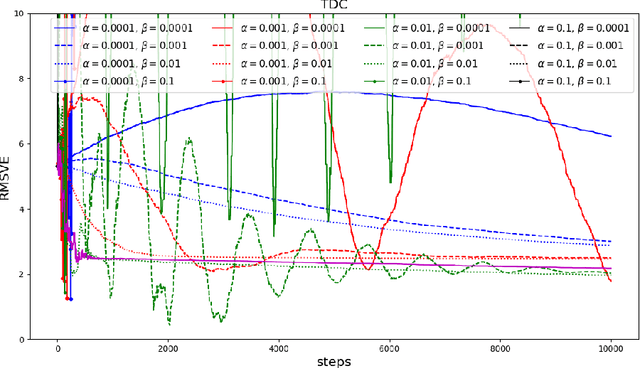 Figure 4 for Baird Counterexample is Solved: with an example of How to Debug a Two-time-scale Algorithm