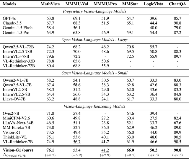 Figure 2 for Vision-G1: Towards General Vision Language Reasoning with Multi-Domain Data Curation