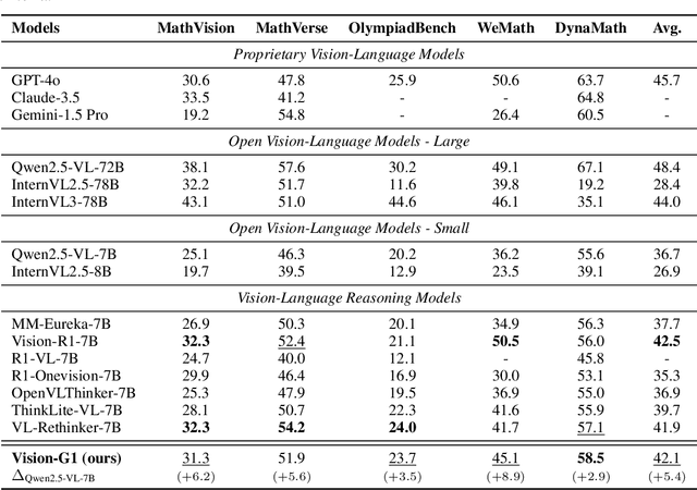 Figure 4 for Vision-G1: Towards General Vision Language Reasoning with Multi-Domain Data Curation