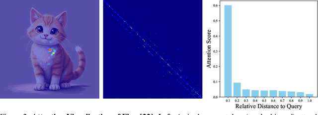 Figure 2 for Grouping First, Attending Smartly: Training-Free Acceleration for Diffusion Transformers