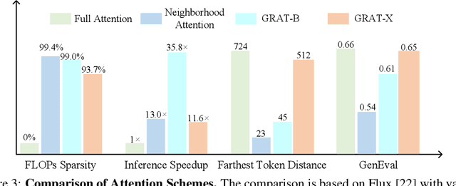 Figure 4 for Grouping First, Attending Smartly: Training-Free Acceleration for Diffusion Transformers