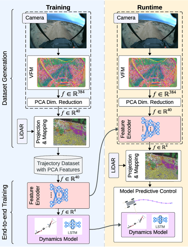 Figure 1 for Dynamics Modeling using Visual Terrain Features for High-Speed Autonomous Off-Road Driving