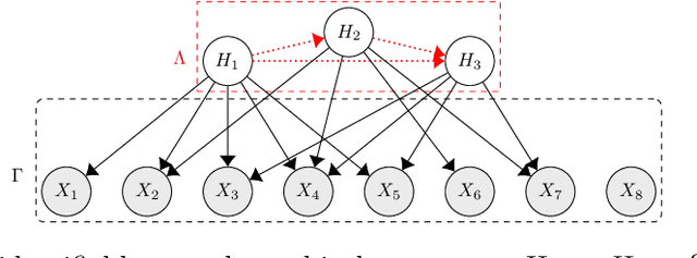 Figure 1 for Identifiability of latent causal graphical models without pure children