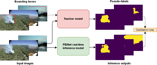 Figure 1 for Detecting Wildfires on UAVs with Real-time Segmentation Trained by Larger Teacher Models