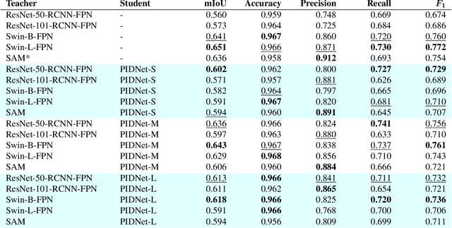 Figure 4 for Detecting Wildfires on UAVs with Real-time Segmentation Trained by Larger Teacher Models