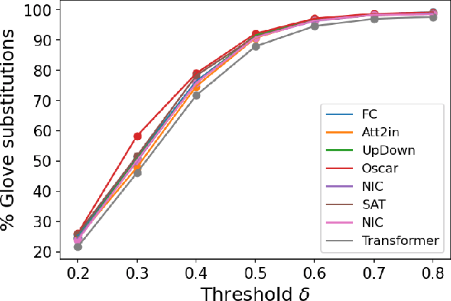 Figure 2 for Measuring directional bias amplification in image captions using predictability