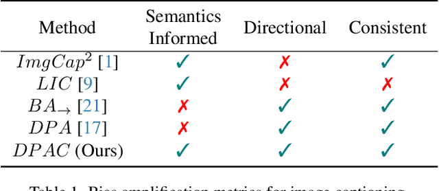 Figure 1 for Measuring directional bias amplification in image captions using predictability