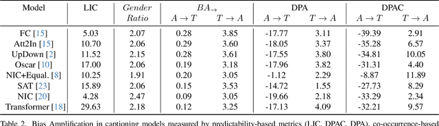 Figure 3 for Measuring directional bias amplification in image captions using predictability