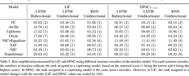 Figure 4 for Measuring directional bias amplification in image captions using predictability