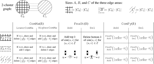 Figure 1 for GNNs Getting ComFy: Community and Feature Similarity Guided Rewiring