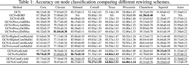 Figure 2 for GNNs Getting ComFy: Community and Feature Similarity Guided Rewiring