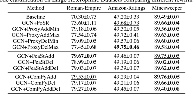 Figure 4 for GNNs Getting ComFy: Community and Feature Similarity Guided Rewiring