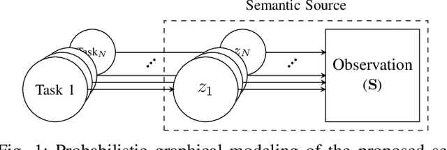 Figure 1 for Semantic Communication for Cooperative Multi-Task Processing over Wireless Networks