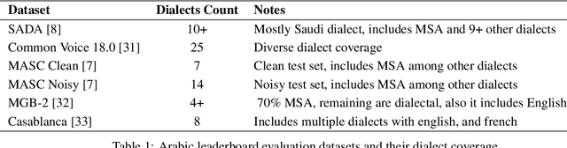 Figure 2 for Advancing Arabic Speech Recognition Through Large-Scale Weakly Supervised Learning