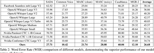 Figure 3 for Advancing Arabic Speech Recognition Through Large-Scale Weakly Supervised Learning