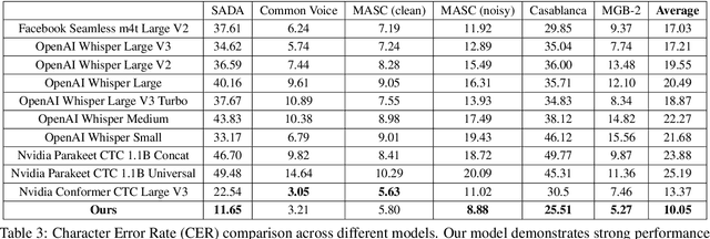Figure 4 for Advancing Arabic Speech Recognition Through Large-Scale Weakly Supervised Learning
