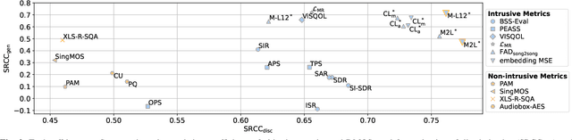 Figure 3 for Towards Reliable Objective Evaluation Metrics for Generative Singing Voice Separation Models