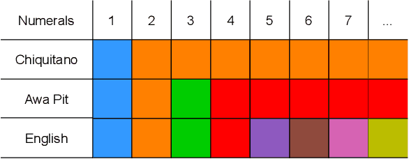 Figure 1 for Learning Efficient Recursive Numeral Systems via Reinforcement Learning