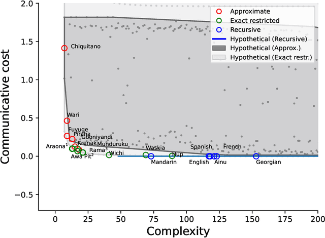 Figure 3 for Learning Efficient Recursive Numeral Systems via Reinforcement Learning