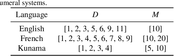 Figure 2 for Learning Efficient Recursive Numeral Systems via Reinforcement Learning