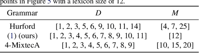 Figure 4 for Learning Efficient Recursive Numeral Systems via Reinforcement Learning