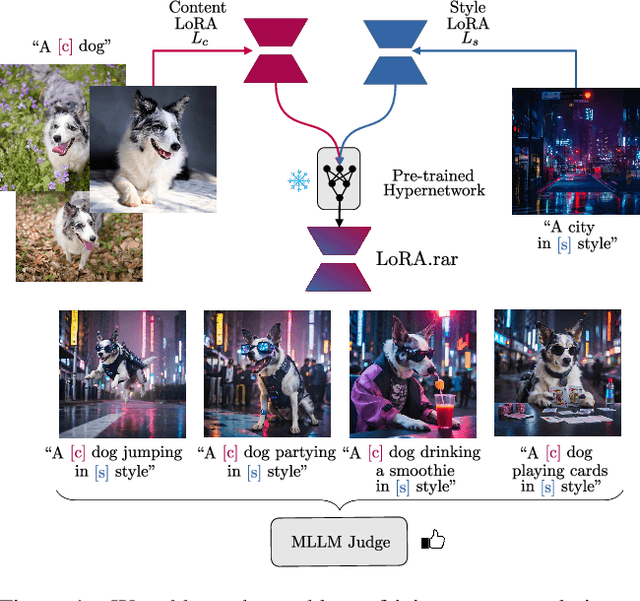 Figure 1 for LoRA.rar: Learning to Merge LoRAs via Hypernetworks for Subject-Style Conditioned Image Generation