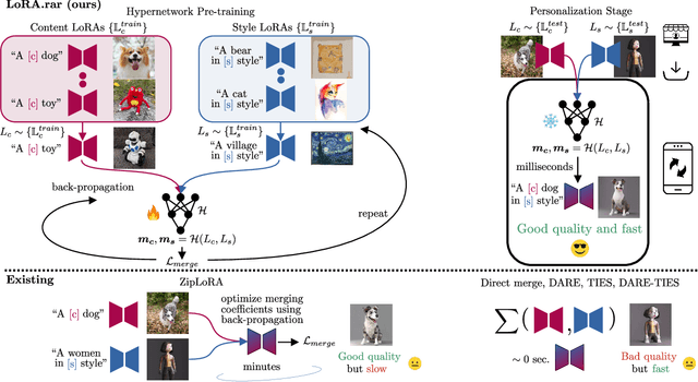 Figure 4 for LoRA.rar: Learning to Merge LoRAs via Hypernetworks for Subject-Style Conditioned Image Generation