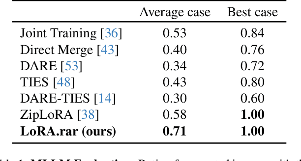 Figure 2 for LoRA.rar: Learning to Merge LoRAs via Hypernetworks for Subject-Style Conditioned Image Generation
