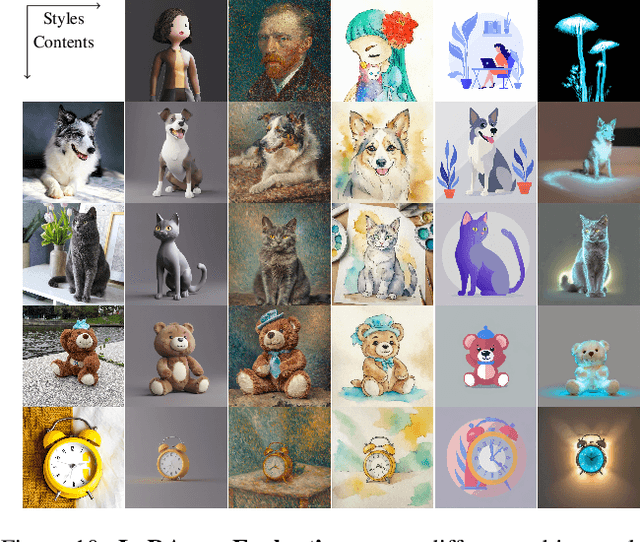 Figure 3 for LoRA.rar: Learning to Merge LoRAs via Hypernetworks for Subject-Style Conditioned Image Generation