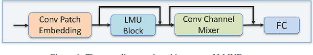 Figure 1 for LMUFormer: Low Complexity Yet Powerful Spiking Model With Legendre Memory Units