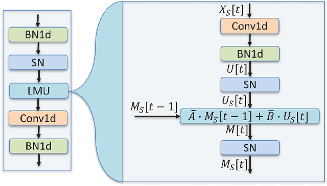 Figure 4 for LMUFormer: Low Complexity Yet Powerful Spiking Model With Legendre Memory Units