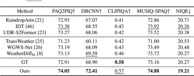 Figure 2 for SemiDDM-Weather: A Semi-supervised Learning Framework for All-in-one Adverse Weather Removal