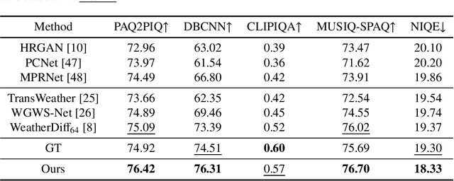 Figure 4 for SemiDDM-Weather: A Semi-supervised Learning Framework for All-in-one Adverse Weather Removal