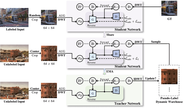 Figure 3 for SemiDDM-Weather: A Semi-supervised Learning Framework for All-in-one Adverse Weather Removal