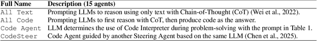 Figure 3 for R1-Code-Interpreter: Training LLMs to Reason with Code via Supervised and Reinforcement Learning