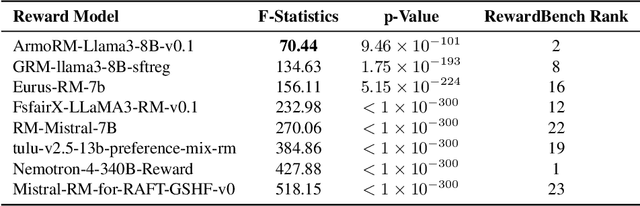 Figure 2 for Towards Large Language Models that Benefit for All: Benchmarking Group Fairness in Reward Models