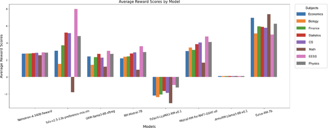 Figure 3 for Towards Large Language Models that Benefit for All: Benchmarking Group Fairness in Reward Models
