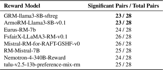 Figure 4 for Towards Large Language Models that Benefit for All: Benchmarking Group Fairness in Reward Models
