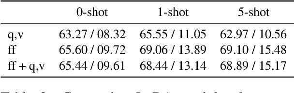 Figure 3 for Train More Parameters But Mind Their Placement: Insights into Language Adaptation with PEFT