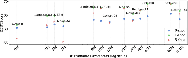 Figure 2 for Train More Parameters But Mind Their Placement: Insights into Language Adaptation with PEFT