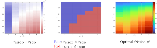 Figure 1 for Convergence rates for momentum stochastic gradient descent with noise of machine learning type