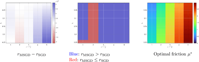 Figure 2 for Convergence rates for momentum stochastic gradient descent with noise of machine learning type