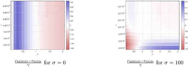 Figure 3 for Convergence rates for momentum stochastic gradient descent with noise of machine learning type