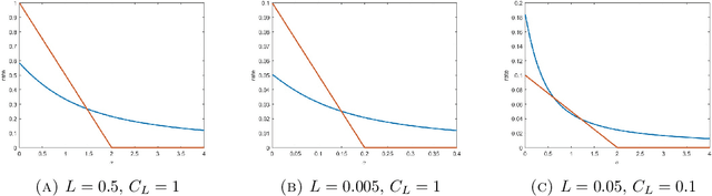 Figure 4 for Convergence rates for momentum stochastic gradient descent with noise of machine learning type