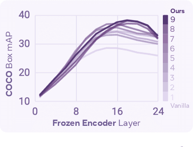 Figure 3 for Perception Encoder: The best visual embeddings are not at the output of the network
