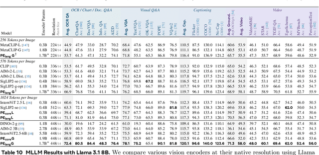 Figure 4 for Perception Encoder: The best visual embeddings are not at the output of the network