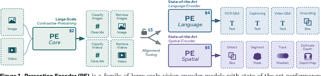 Figure 1 for Perception Encoder: The best visual embeddings are not at the output of the network